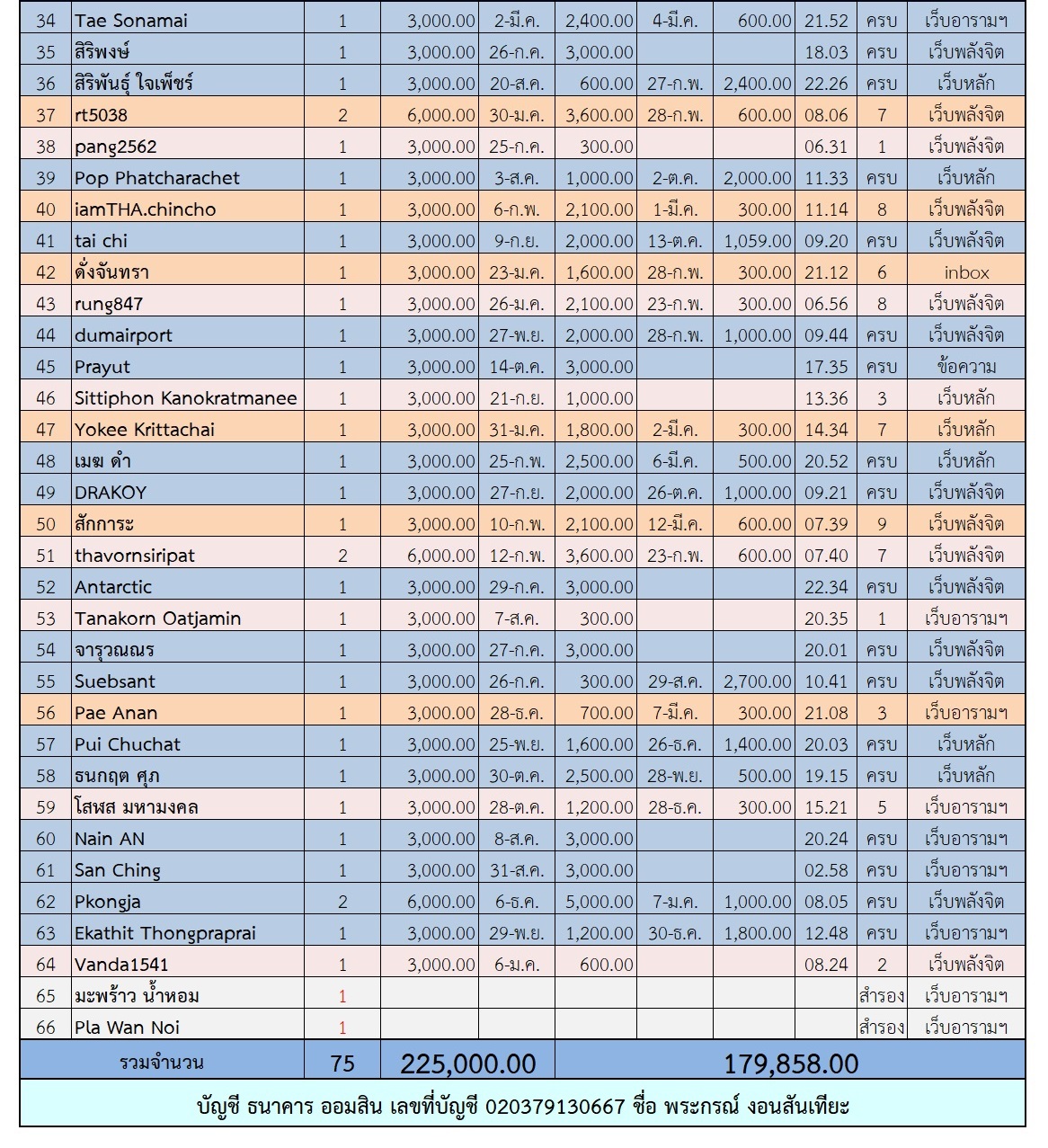 ฟ้าฟื้น 2 ตาราง 2.jpg