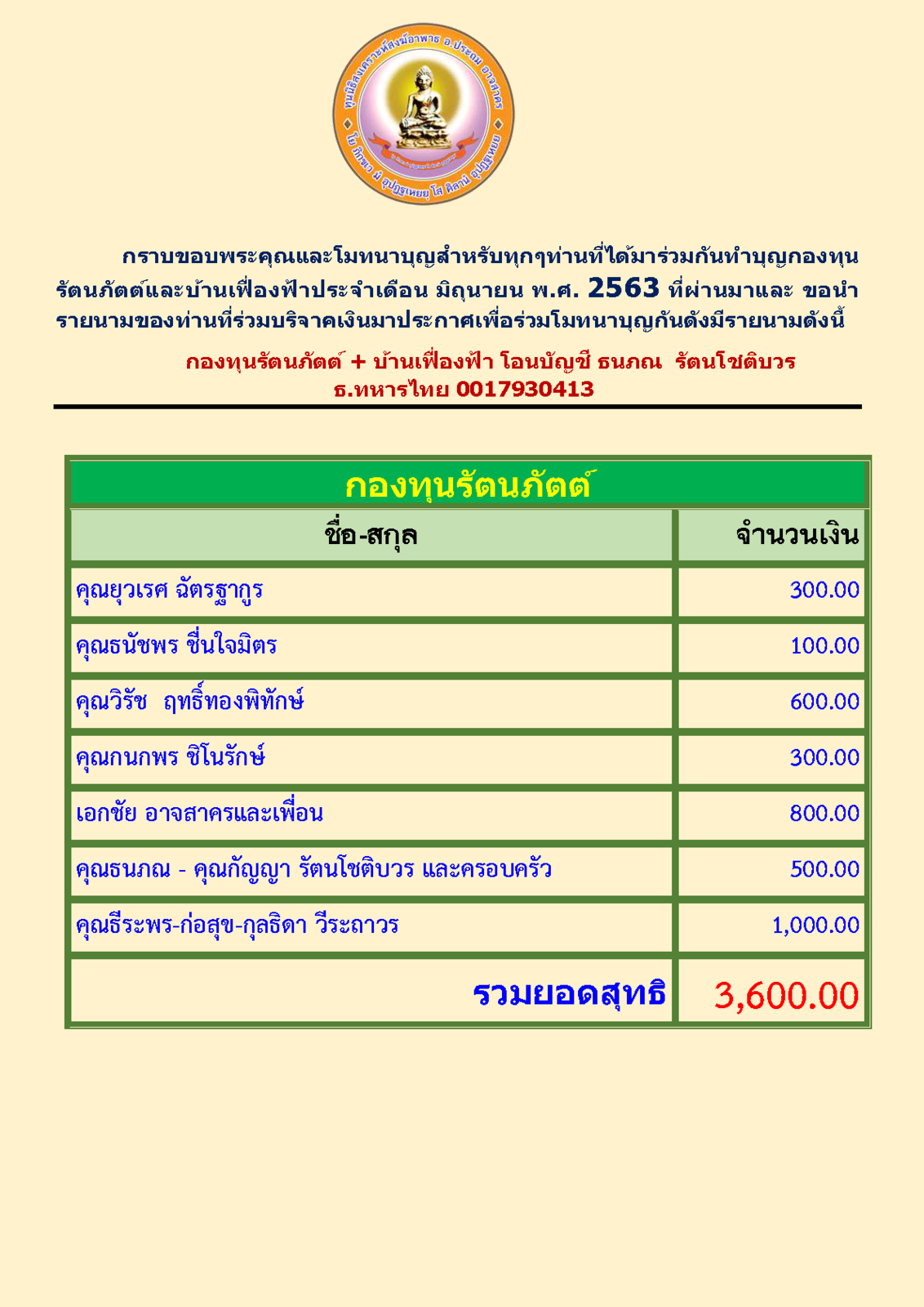 สรุปรายชื่อทำบุญกองทุนรัตนภัตต์และบ้านเฟื่องฟ้าเมื่อเดือนมิถุนายน 2563 1_Page_1.png